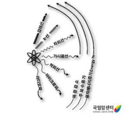 전자기 방사선의 예