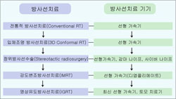 방사선 치료의 발달