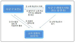 소아청소년암환자 의료비지원사업