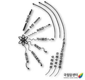 전자기 방사선의 예