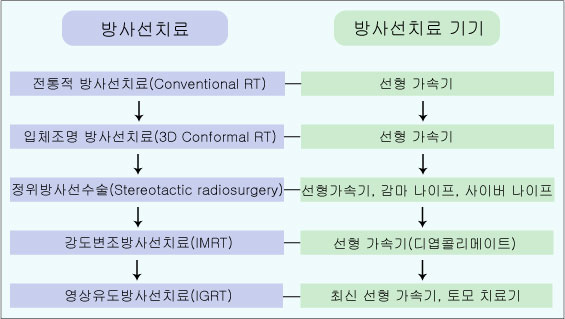 방사선 치료의 발달