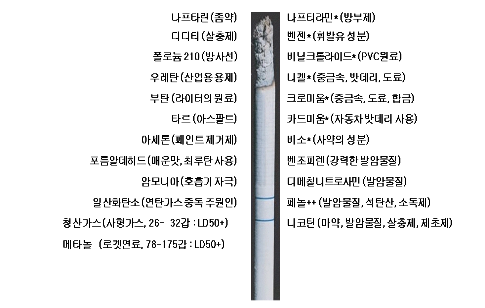 주요 담배 및 담배 연기 성분